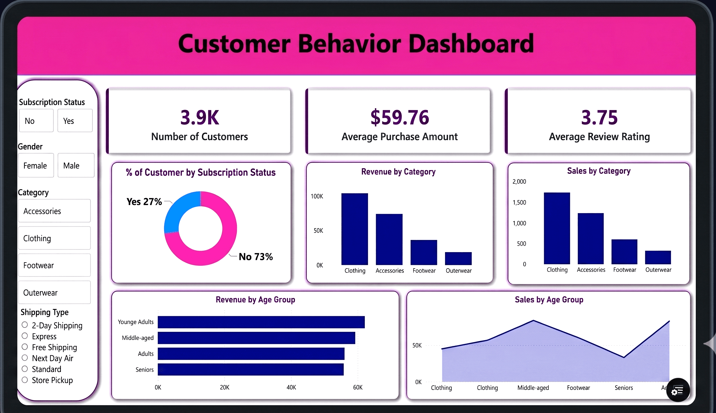 SQL & Python Customer Analytics